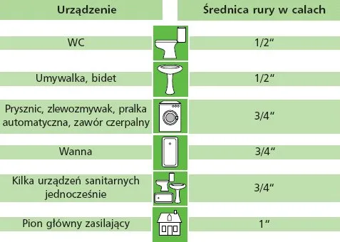 Zdjęcie Jak uniknąć problemów z doborem średnicy rury wodnej?