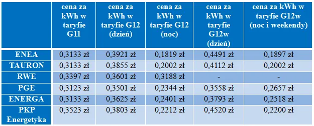 Porównanie taryf prądu G11 G12