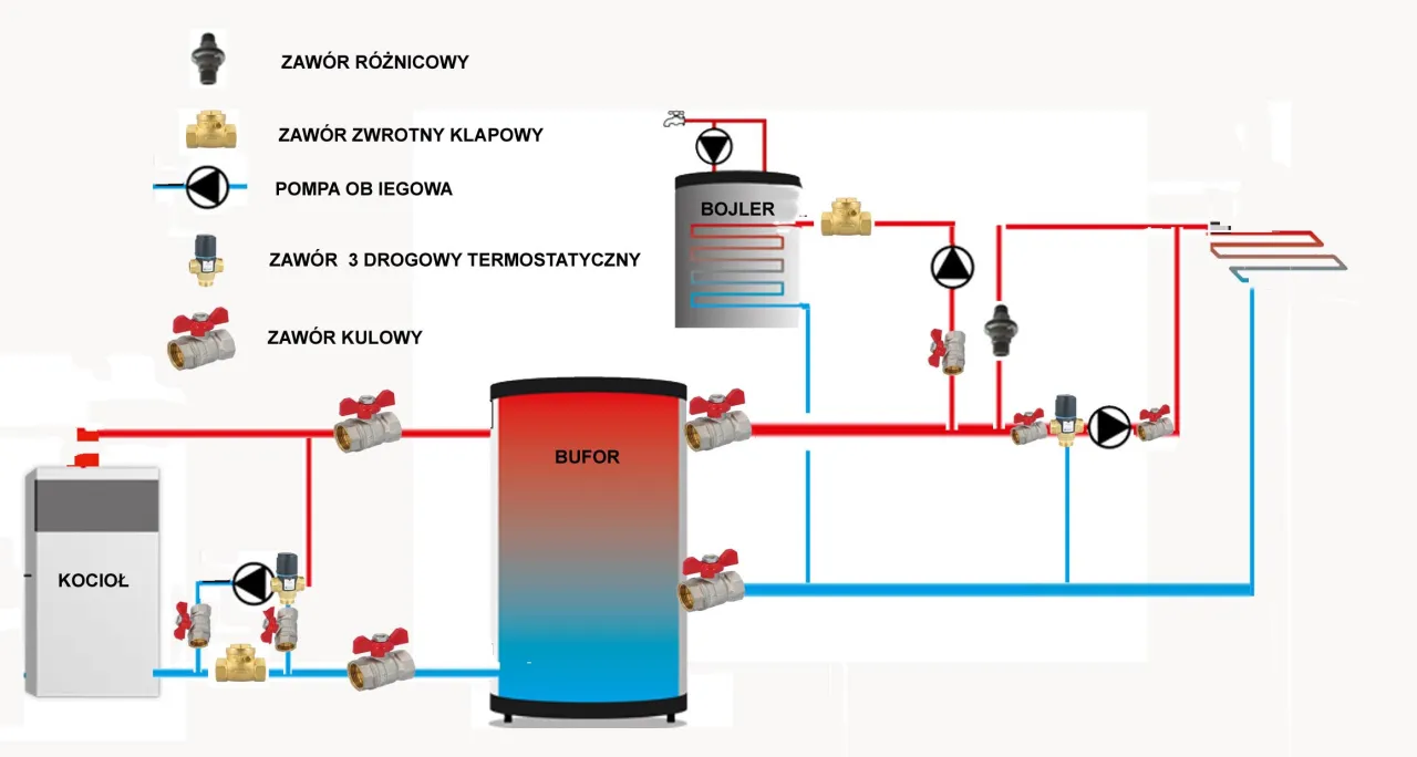 Schemat podłączenia bufora do pieca na drewno z bojlerem, pompą i zaworami.