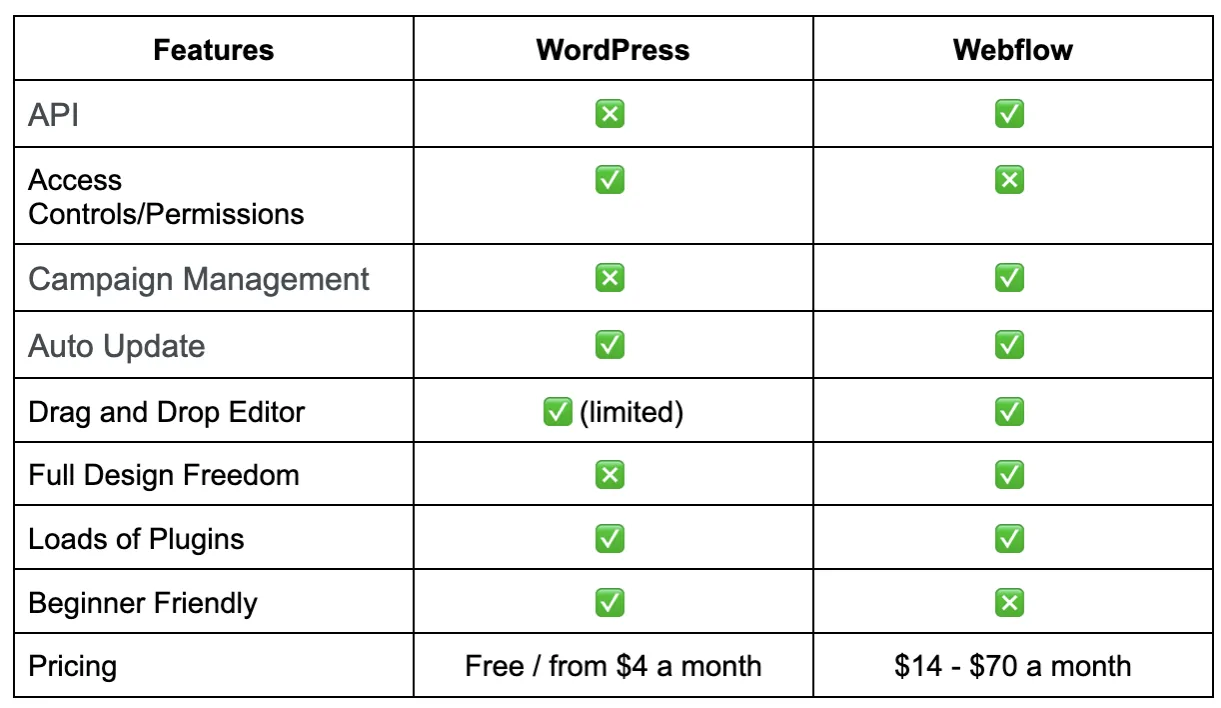 Webflow vs WordPress pricing comparison