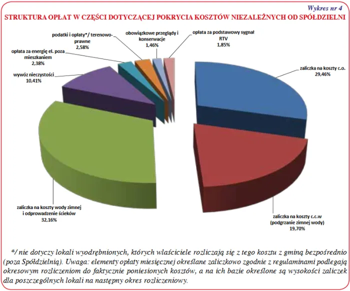 Porównanie opłat spółdzielnia mieszkaniowa