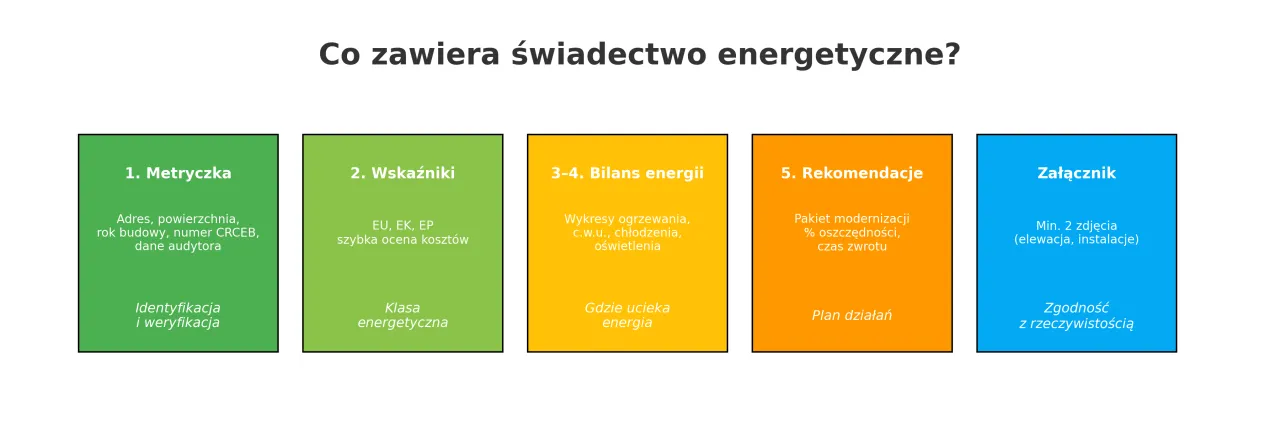 porównanie metody obliczeniowej i zużyciowej w świadectwie energetycznym