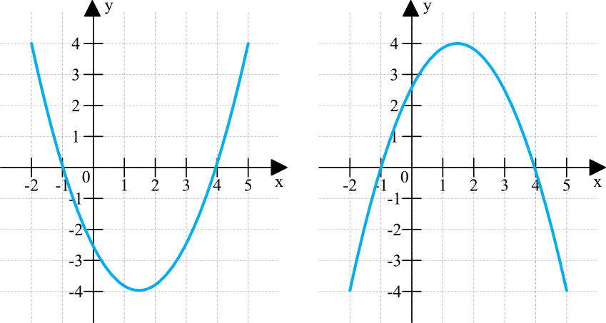 wykres funkcji kwadratowej