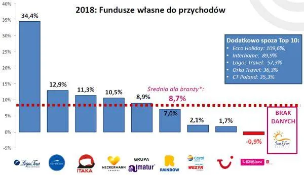 Pochodzenie kapitału największych biur podr&oacute;ży w Polsce