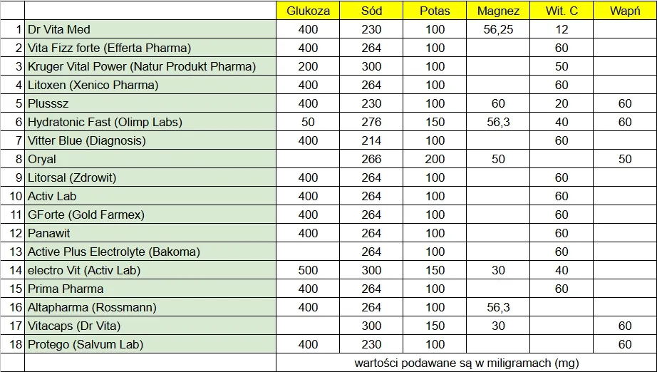 porównanie składów elektrolitów