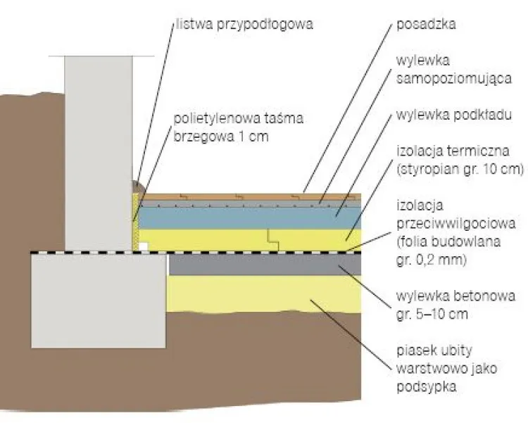 przekrój podłogi styropian na gruncie ogrzewanie podłogowe