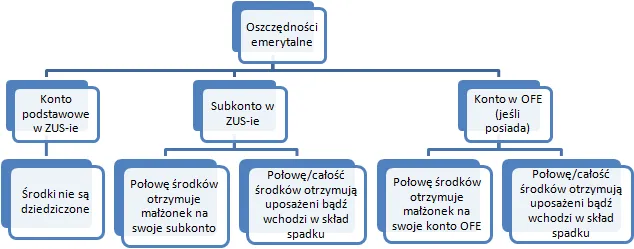 dziedziczenie środków OFE i ZUS schemat