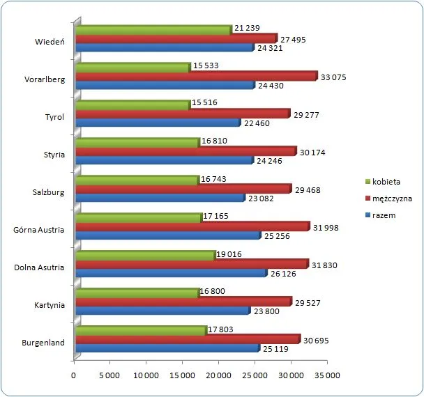Zarobki elektryka w Austrii wykres porównawczy