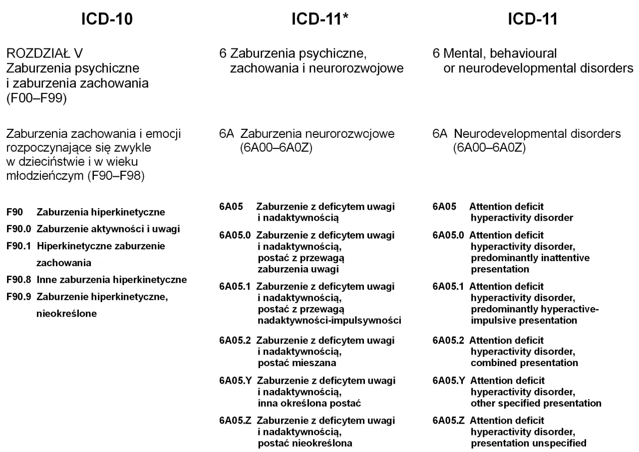 Klasyfikacja ADHD ICD-11 DSM-5