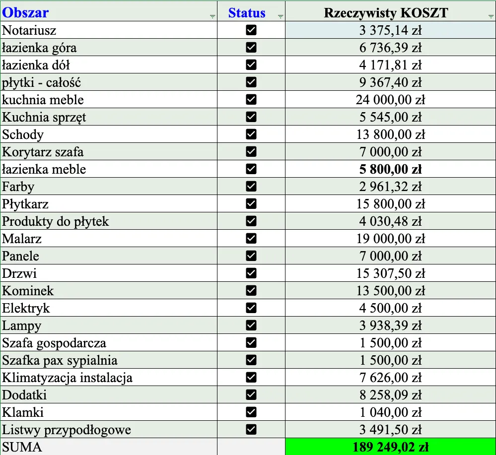 Przykładowy kosztorys budowy domu 120m2 stan deweloperski