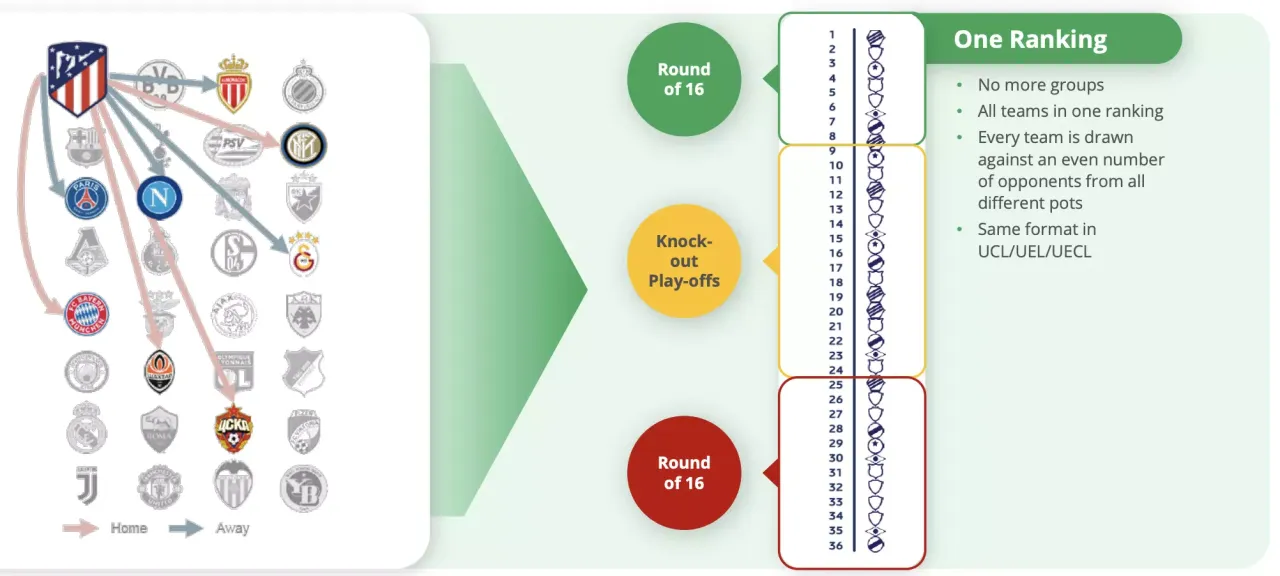 Liga Mistrz&oacute;w format szwajcarski schemat