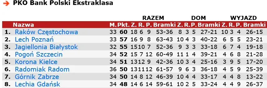 strefy w tabeli ekstraklasy pucharowa spadkowa