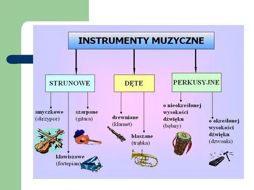schemat klasyfikacji instrumentów dętych