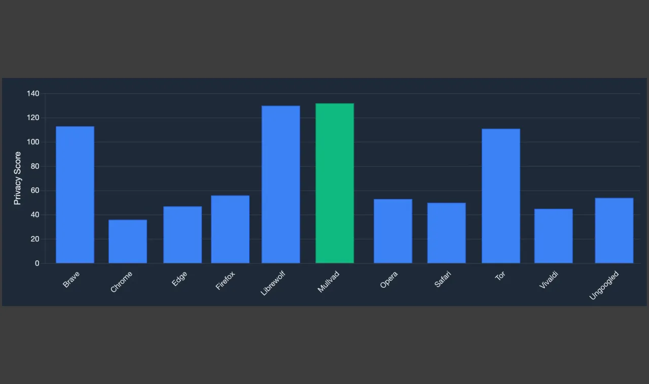 Wykres porównuje wyniki prywatności przeglądarek na Androida. Mullvad Browser wypada najlepiej.