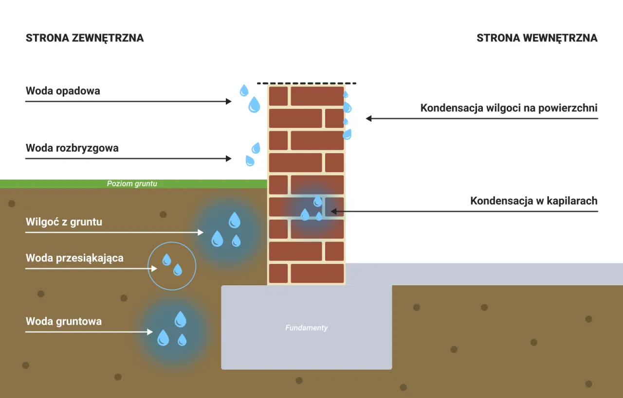 czynniki wpływające na koszt izolacji fundamentów diagram