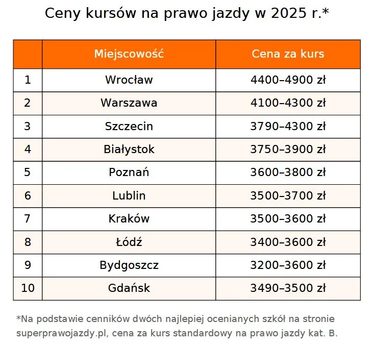 koszt dodatkowych jazd prawo jazdy kat B