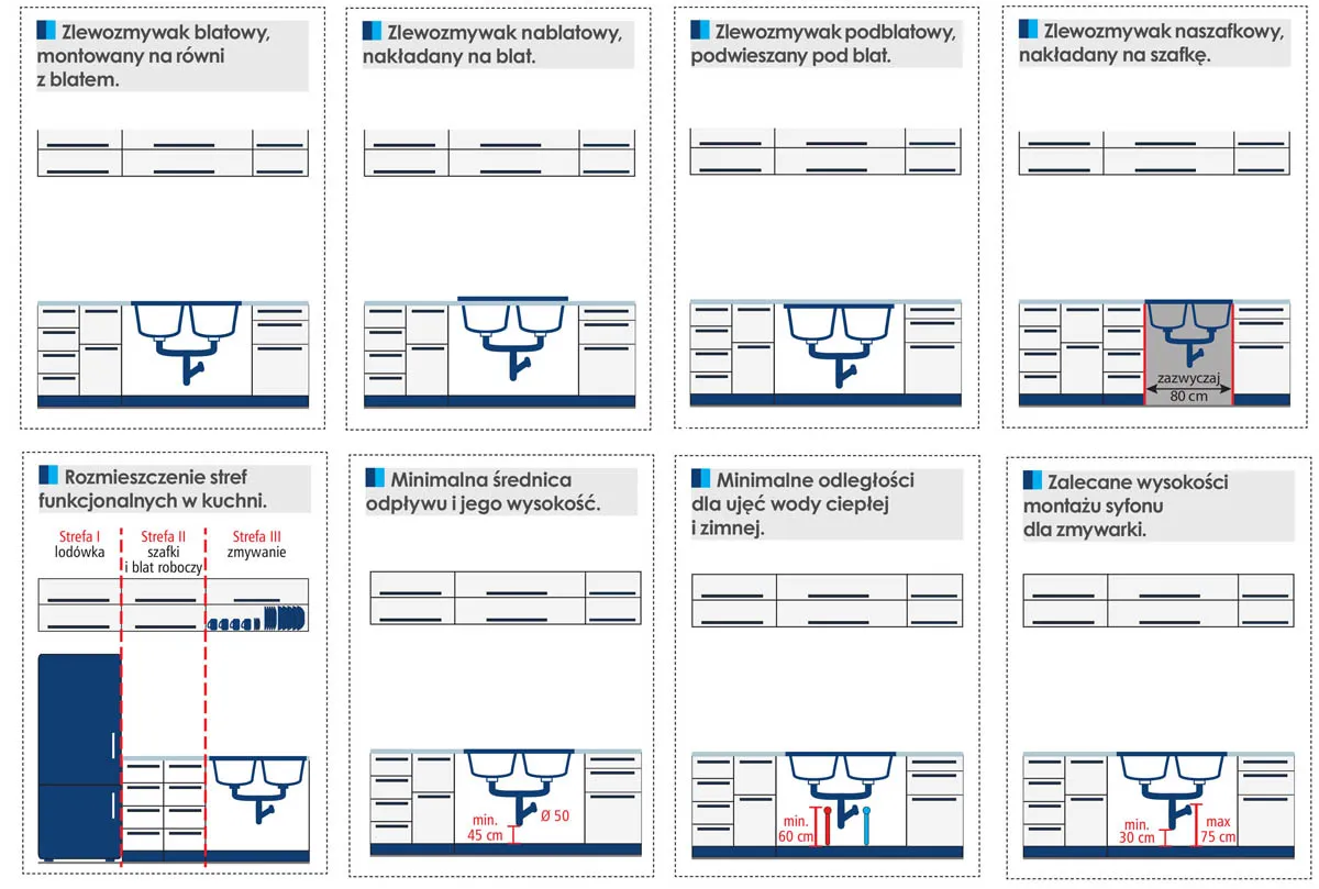 rodzaje montażu zlewozmywaka schemat
