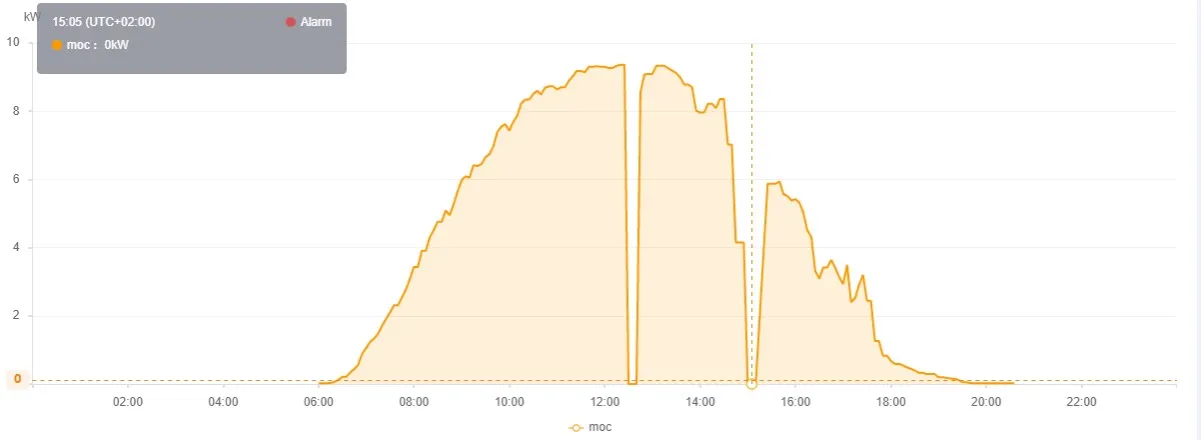 Wykres napięcia w sieci energetycznej 253V