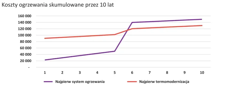 koszty termomodernizacji wykres