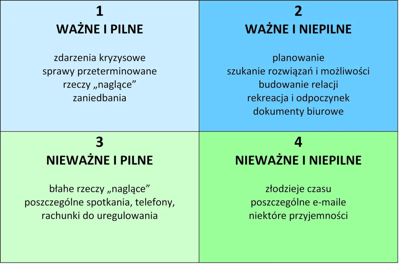 matryca eisenhowera diagram