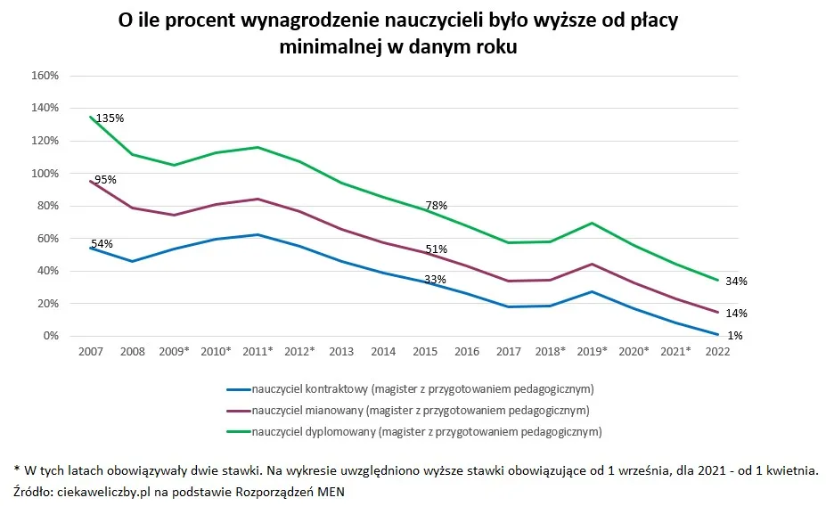 porównanie zarobków nauczycieli