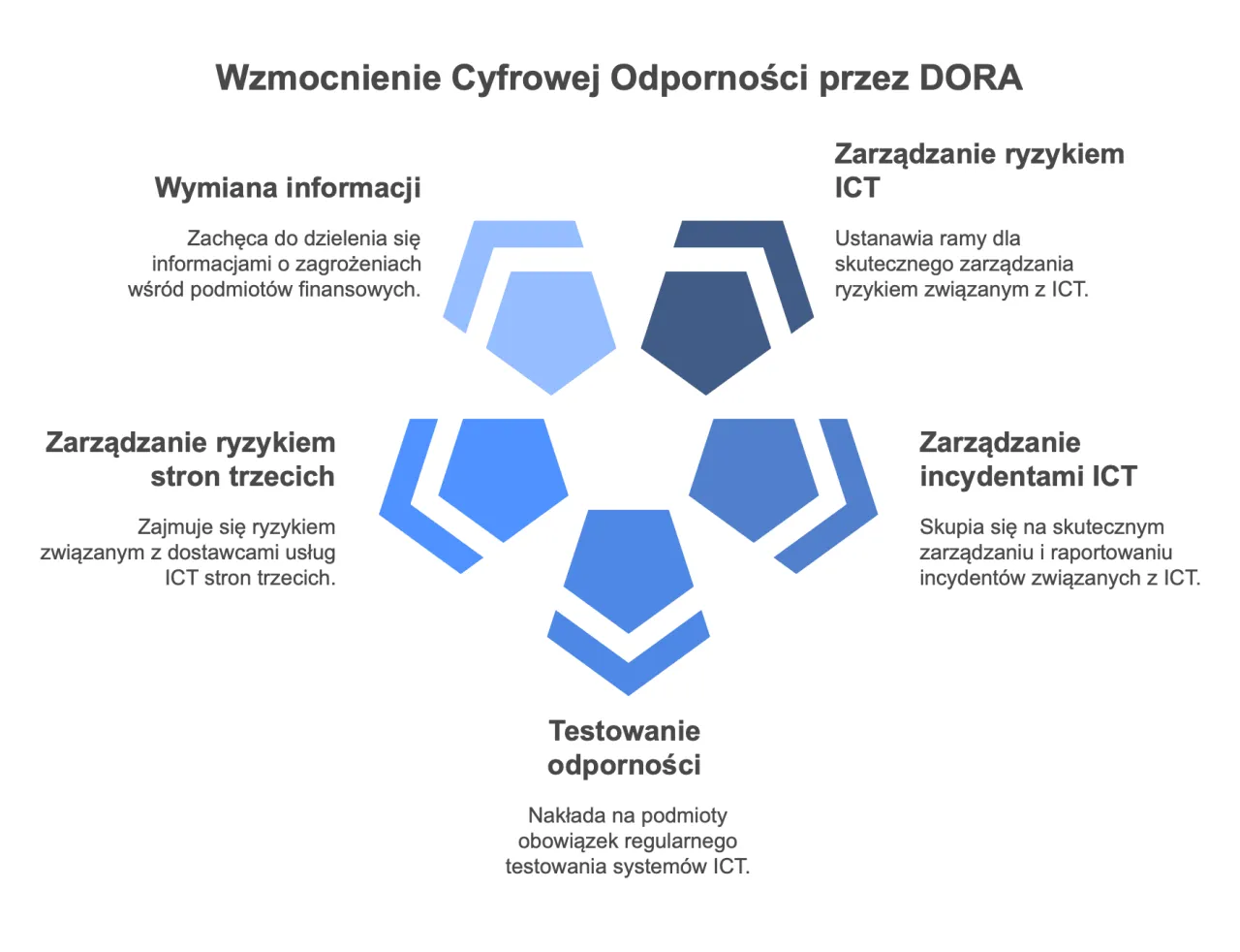 Wzmocnienie odporności cyfrowej przez DORA: wymiana informacji, zarządzanie ryzykiem ICT, zarządzanie incydentami ICT, zarządzanie ryzykiem stron trzecich i testowanie odporności.