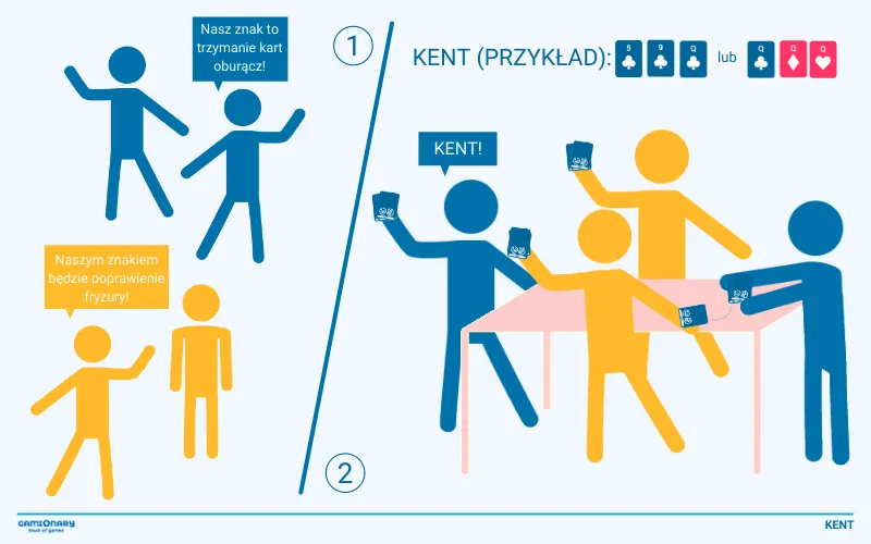 gra kent sygnały gesty