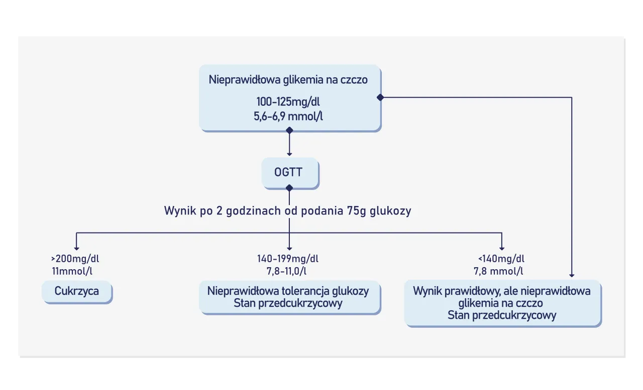 Znaczenie prawidłowego przygotowania do badania glukozy