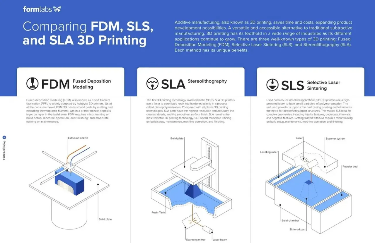 porównanie technologii druku 3d FDM SLA SLS