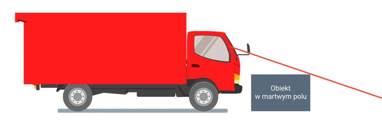 Czerwona ciężar&oacute;wka z naczepą. Czerwona linia wskazuje obiekt w martwym polu widzenia kierowcy.