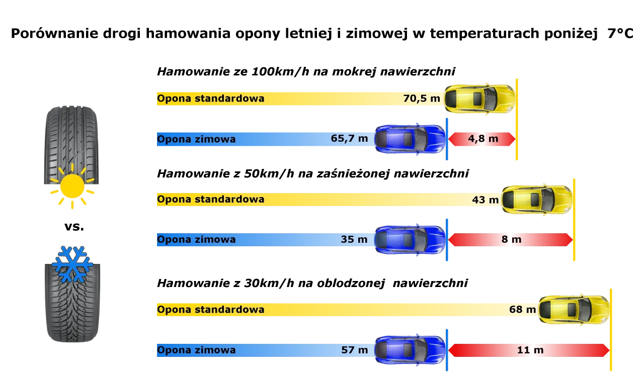 droga hamowania opony letnie zimowe