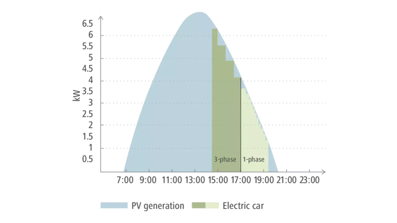 wykres zwrotu z inwestycji stacja ładowania