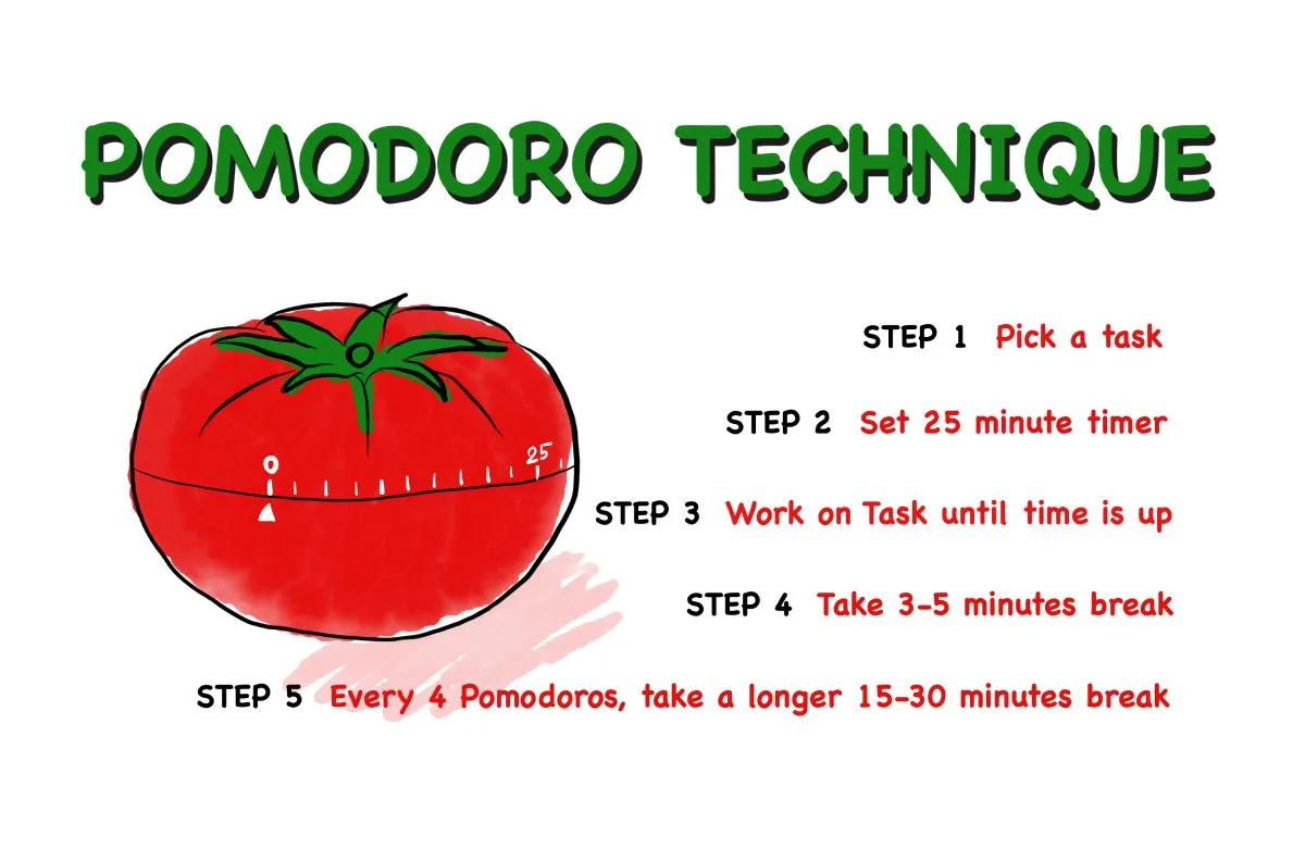 Technika Pomodoro grafika
