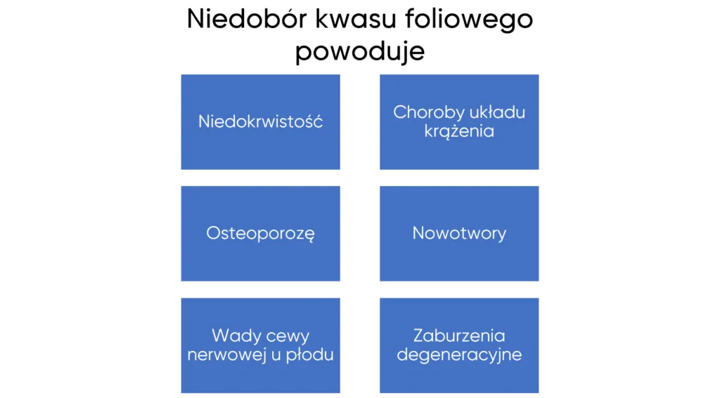 grupy ryzyka niedoboru kwasu foliowego