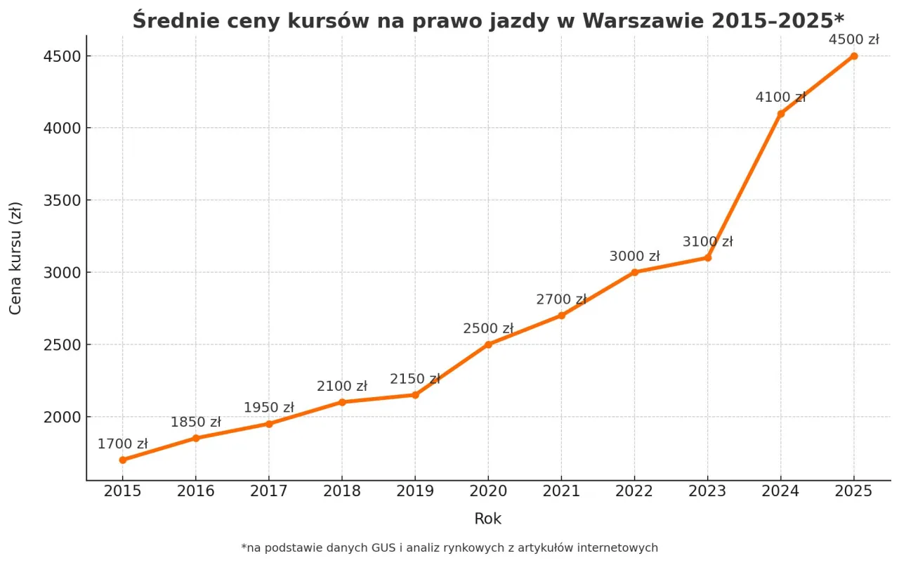 Koszty prawa jazdy 2026 Polska