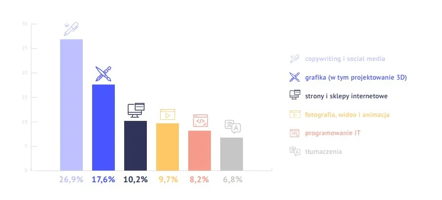 wykres zarobki web developer polska etat