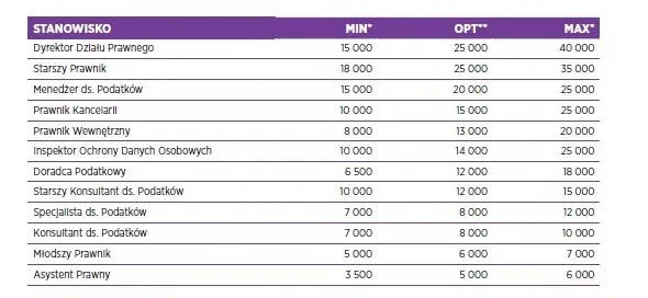 Modele wynagrodzenia prawnika w Polsce