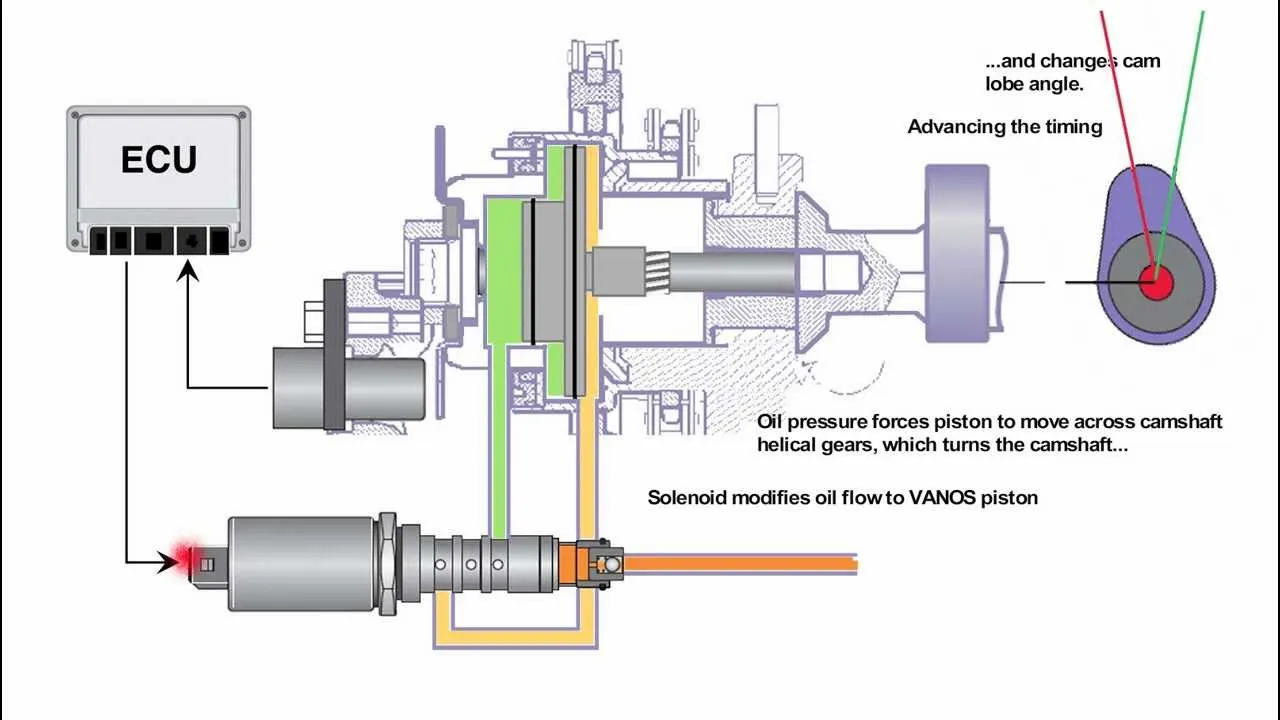 System VANOS BMW budowa