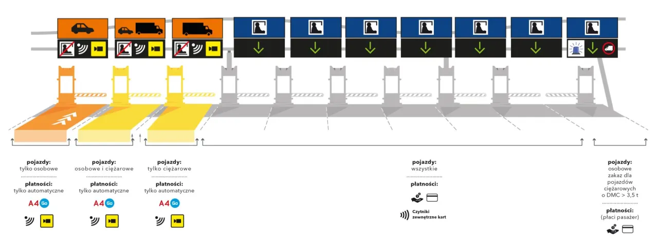 Autostrada A4 Katowice Krak&oacute;w bramki opłat