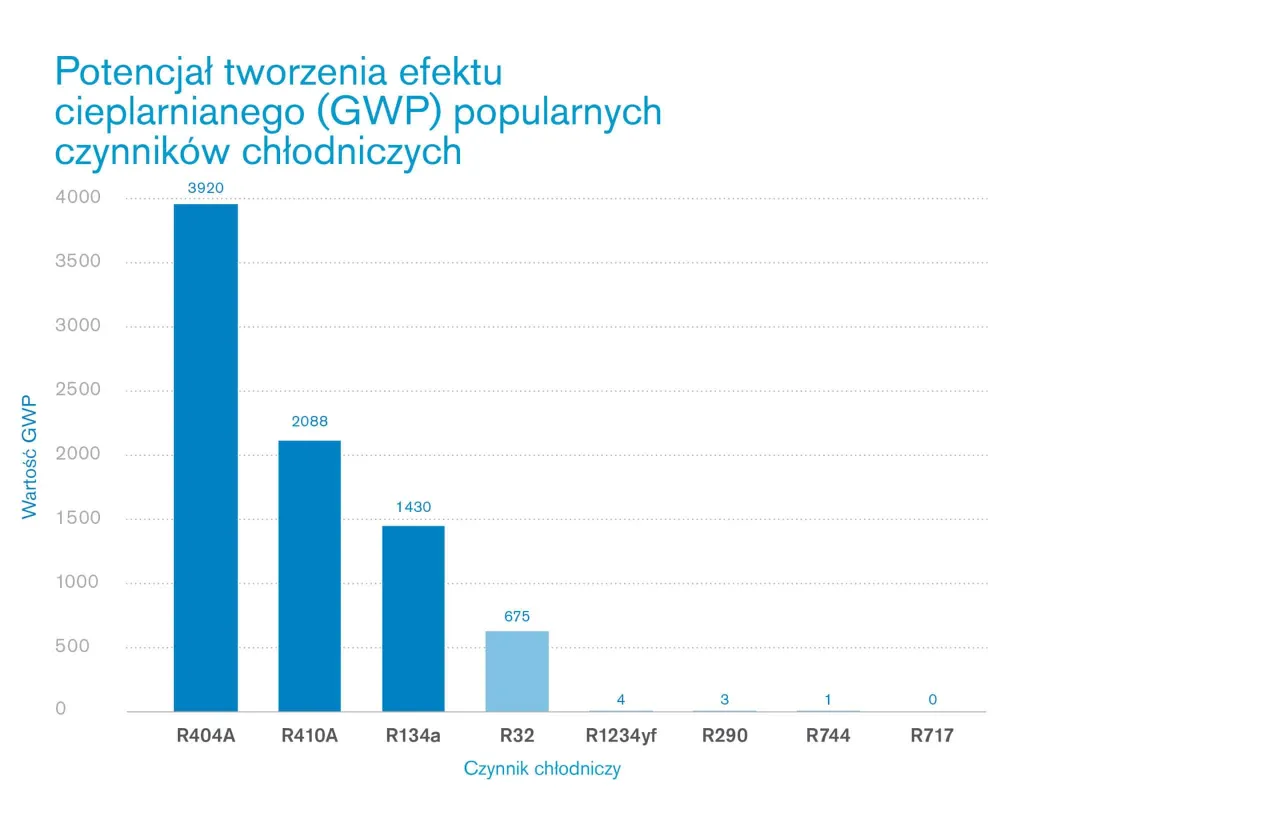 Wykres słupkowy pokazuje potencjał tworzenia efektu cieplarnianego (GWP) czynnik&oacute;w chłodniczych. R404A ma najwyższe GWP (3920).