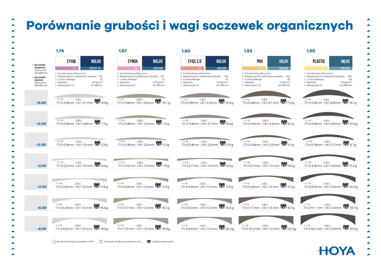Soczewki okularowe wysoki indeks porównanie grubości