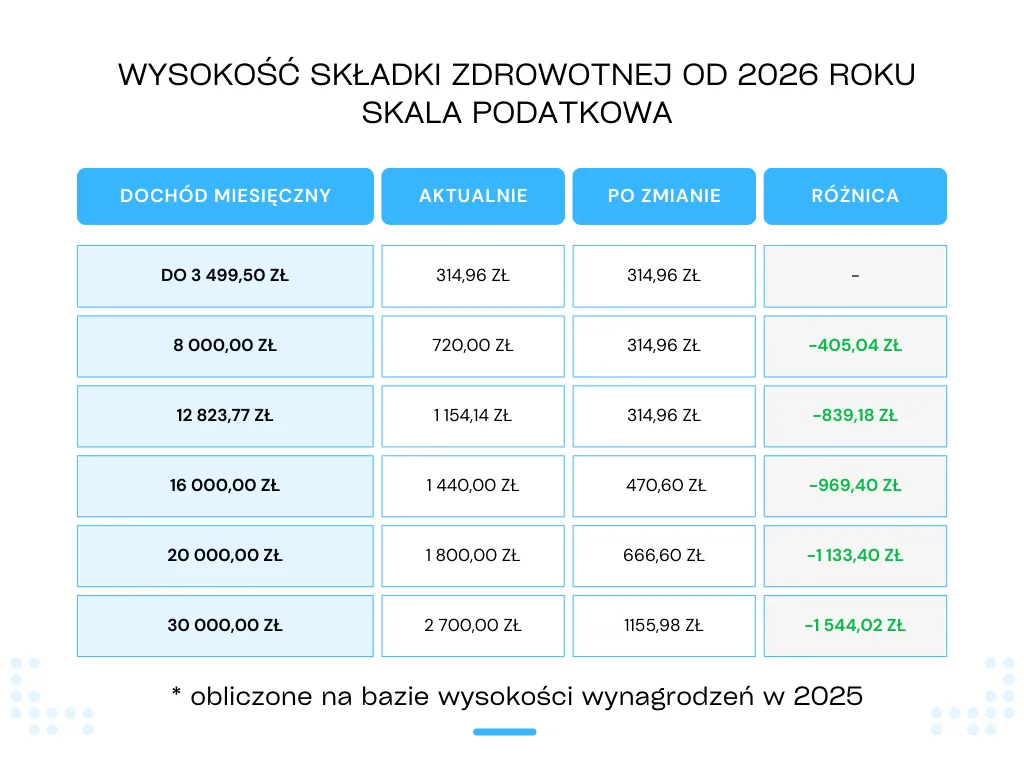 Składka zdrowotna 2026 formy opodatkowania