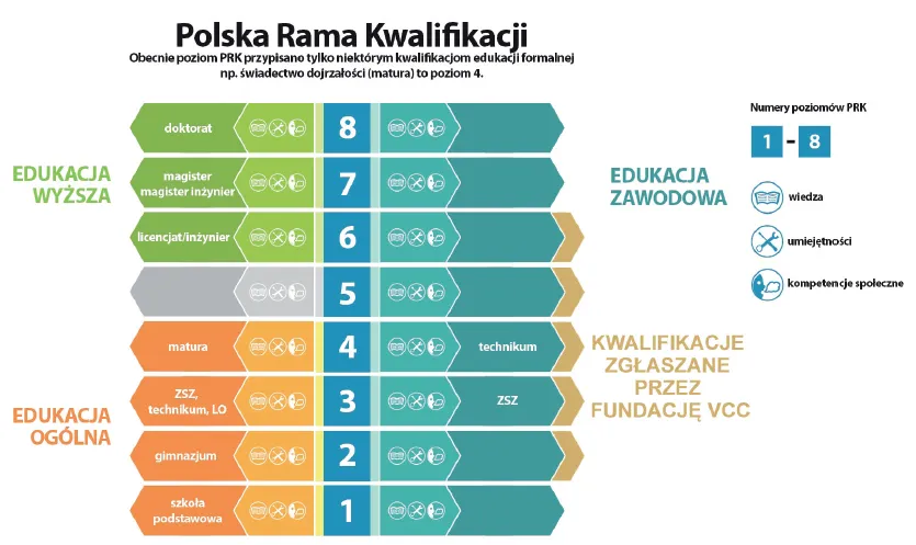 Zintegrowany System Kwalifikacji schemat