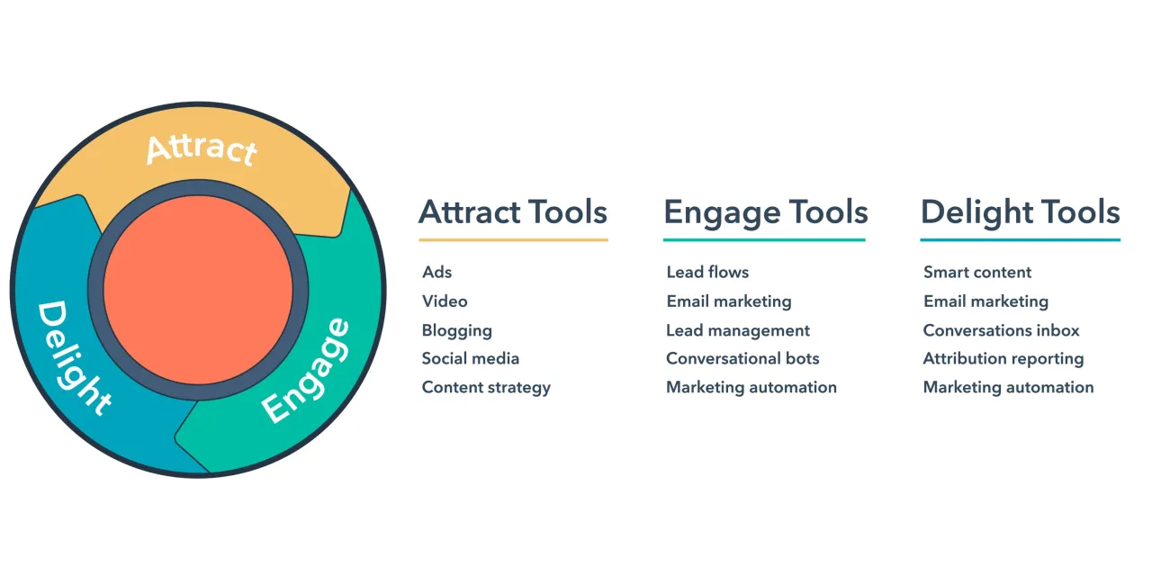 Inbound marketing metodologia Attract Engage Delight