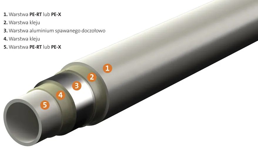Rodzaje rur do ogrzewania podłogowego PEX PE-RT wielowarstwowe