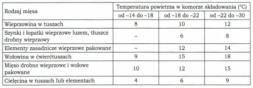 tabela czasu mrożenia mięsa wołowina drób wieprzowina