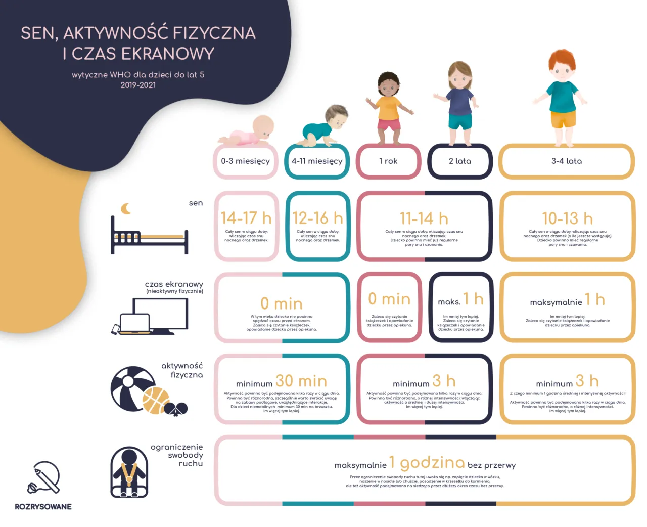 WHO rekomendacje aktywności fizycznej infografika