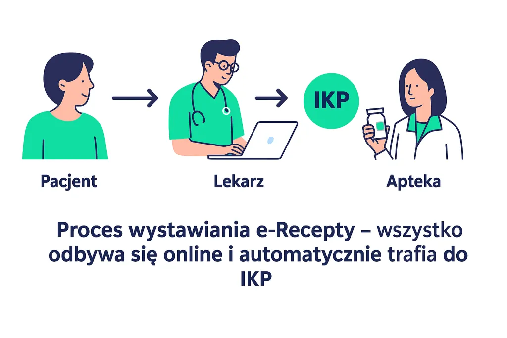 proces realizacji e-recepty online