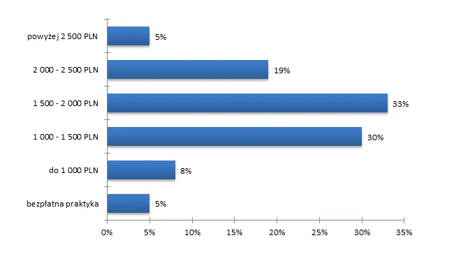 Wykres zarobki stażysta prawnik Polska