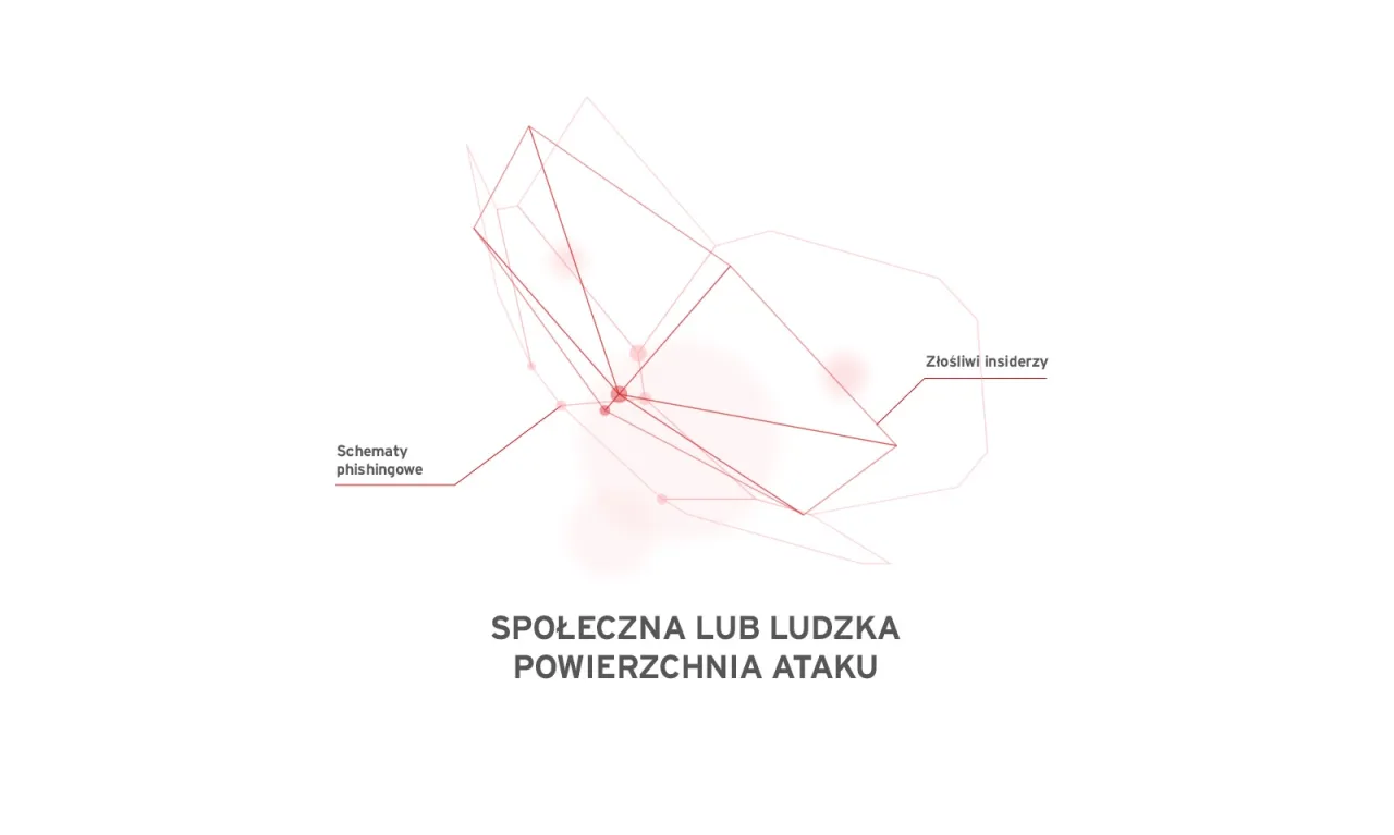 Schematy phishingowe i złośliwi insiderzy tworzą wektor ataku na społeczną powierzchnię.